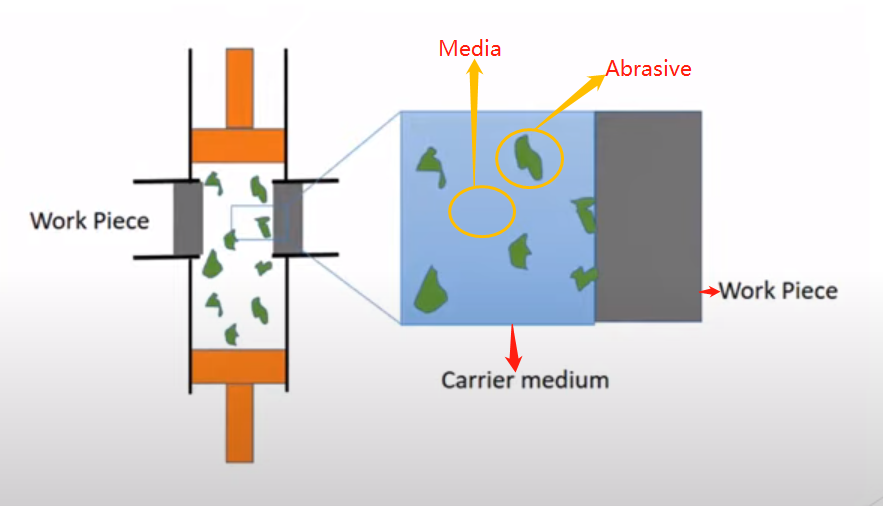 Spring-SteelDoes- Abrasive-Flow-Machining