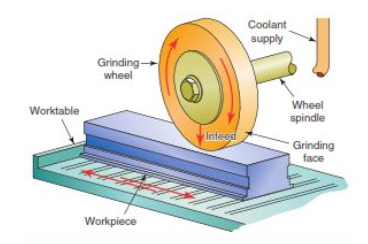Surface-grinding
