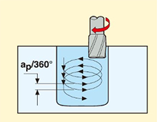 Helical Interpolation Ramp Milling